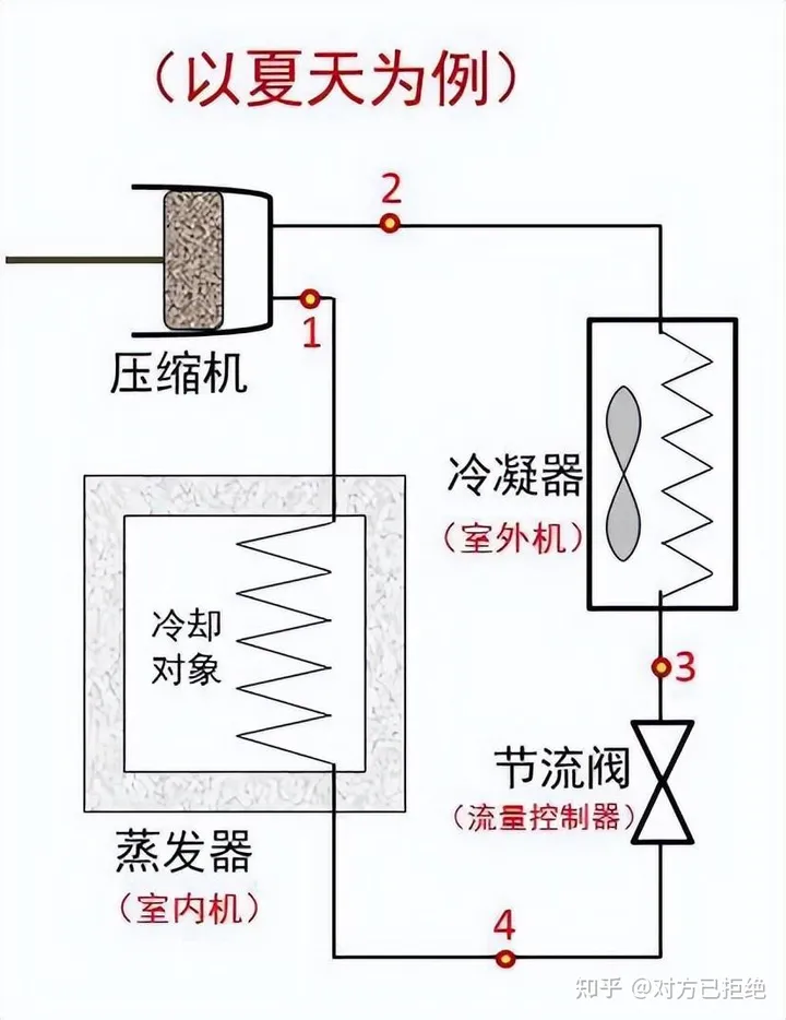 人类最伟大的发明空调 空调真正的制造原理是什么呢