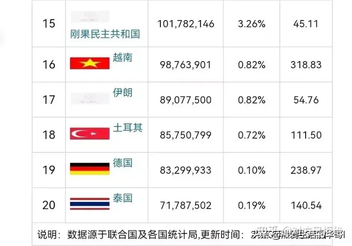 世界人口第一的国家是哪个国家 印度已经超过中国成为世界第一人口大国