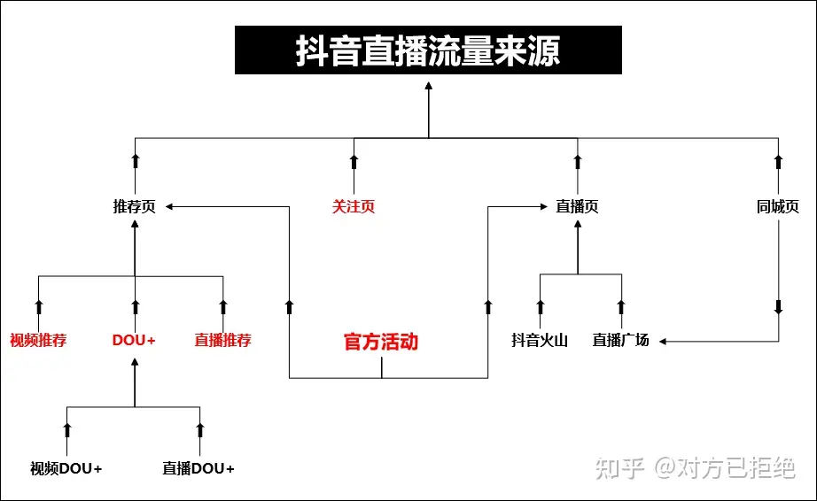 抖音直播间如何提升人气 6个有效的硬核玩法总结介绍