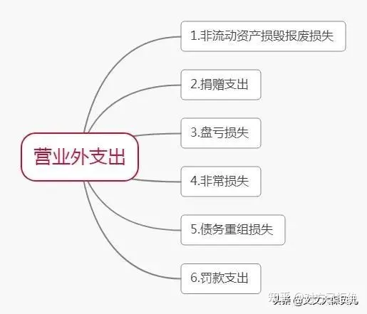 利润的计算公式是什么 利润是由哪几部分组成的