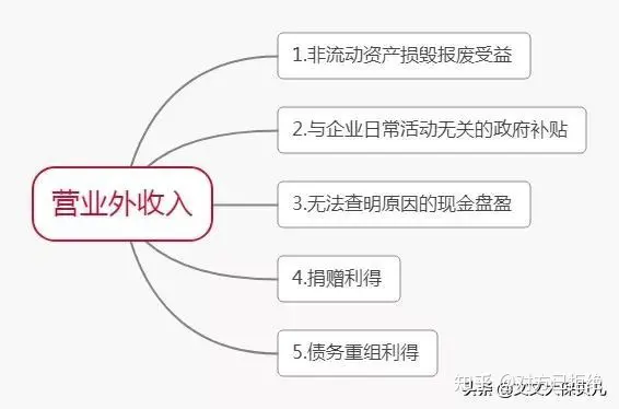 利润的计算公式是什么 利润是由哪几部分组成的