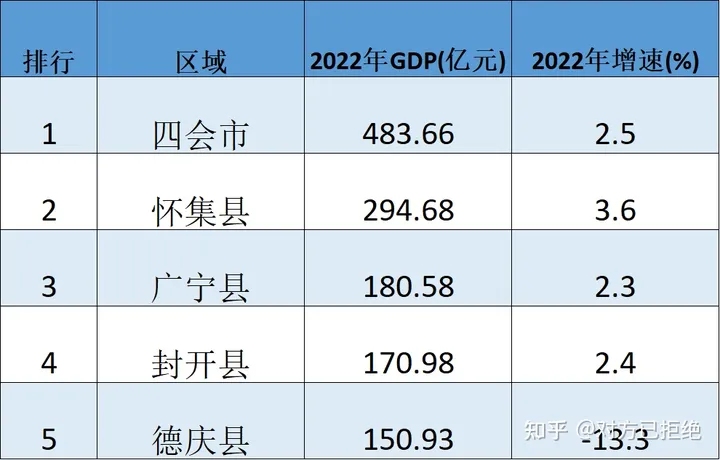 肇庆市的城市排名 四会市一马当先 怀集县第二