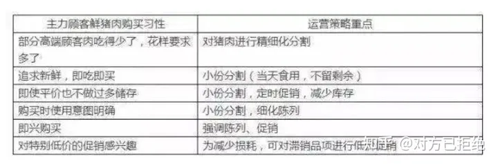 猪肉怎么才能卖出高利润来 猪肉门店的经营技巧及方法