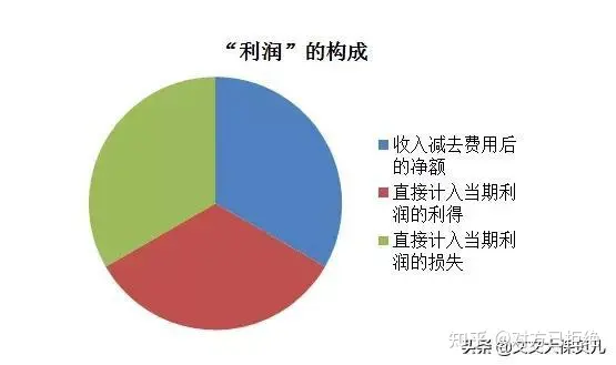 利润的计算公式是什么 利润是由哪几部分组成的