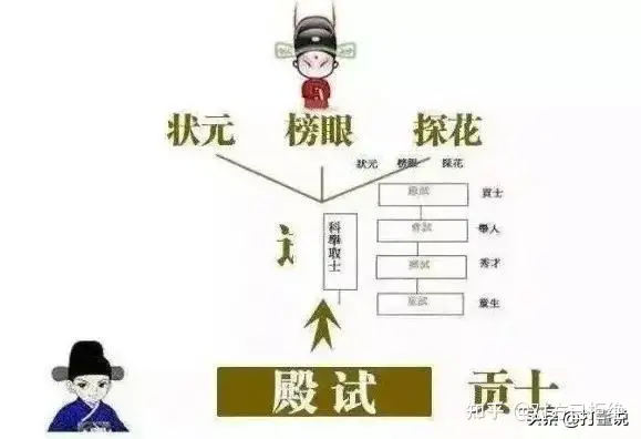 状元榜眼和探花有什么区别 科举时代状元和二三名却有着本质区别
