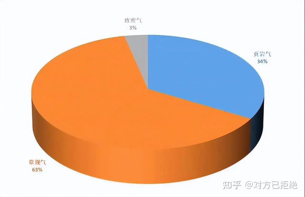 我国涪陵页岩气储量超千万立方 或将成为下一个“沙特第二”