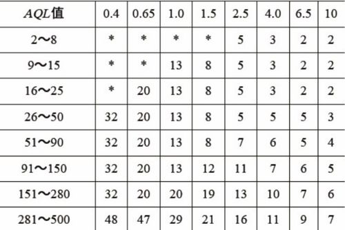 aql和抽样数量怎么计算