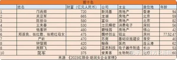 碧桂园发布了一份自愿公告 中国前女首富杨惠妍月薪降至1万元