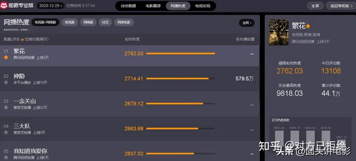 目前网播热度最高的五部剧 《繁花》稳居第一《三大队》跌至倒数