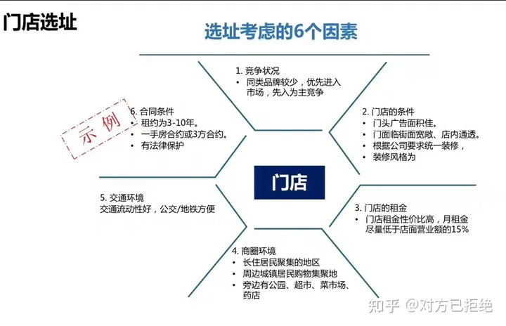 门店选址要考虑哪些条件 门店选址考虑的6个因素