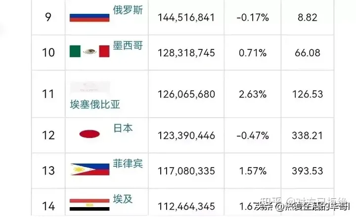 世界人口第一的国家是哪个国家 印度已经超过中国成为世界第一人口大国