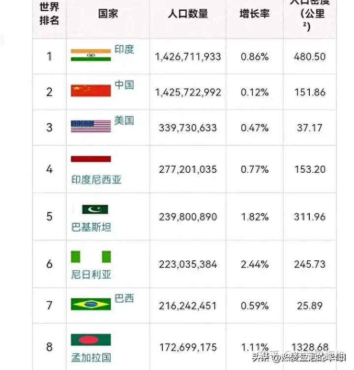 世界人口第一的国家是哪个国家 印度已经超过中国成为世界第一人口大国