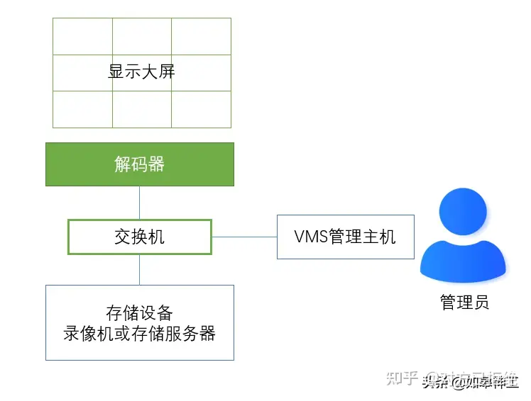 解码器和录像机有什么区别 上墙监控应该选哪个