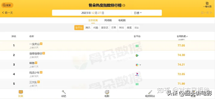 骨朵电视剧热度指数排行榜 《一念关山》 热度：77.05排第一