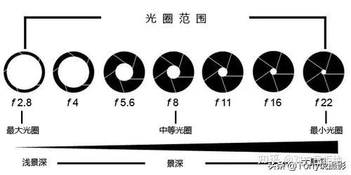 摄影基础景深是什么意思 如何控制好景深呢