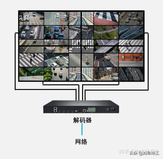 解码器和录像机有什么区别 上墙监控应该选哪个