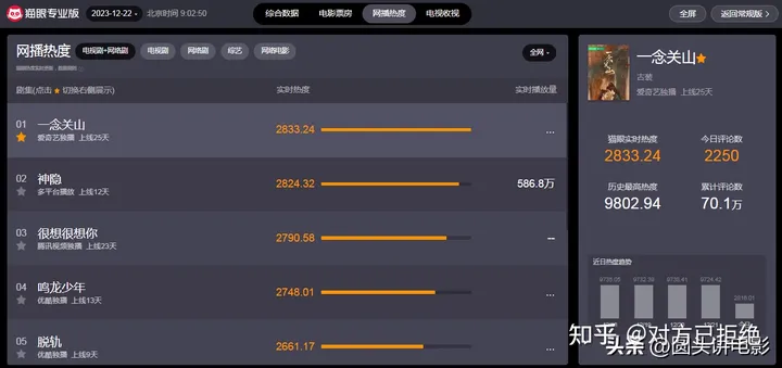 目前网播热度最高的五部电视剧 神隐也跌至第二
