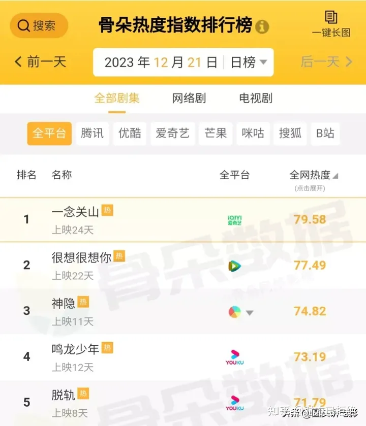 全网热度最高的五部剧出炉 榜首热度高达79.58 神隐跌至第三